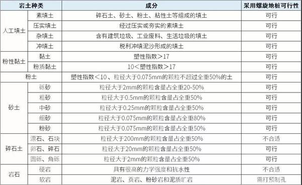 昆明大棚螺旋地桩产品适用环境